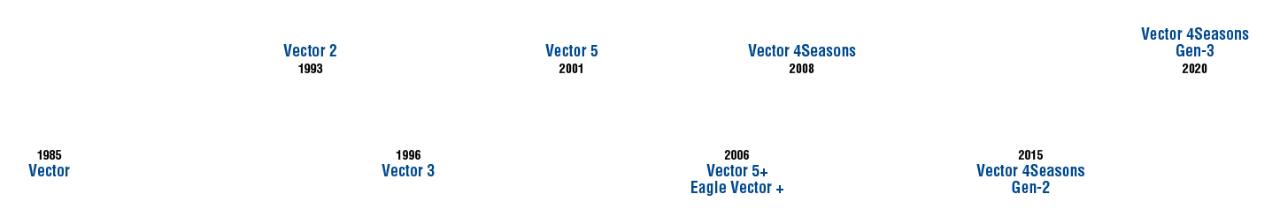 Řada celoročních pneumatik Vector4Seasons v čase
