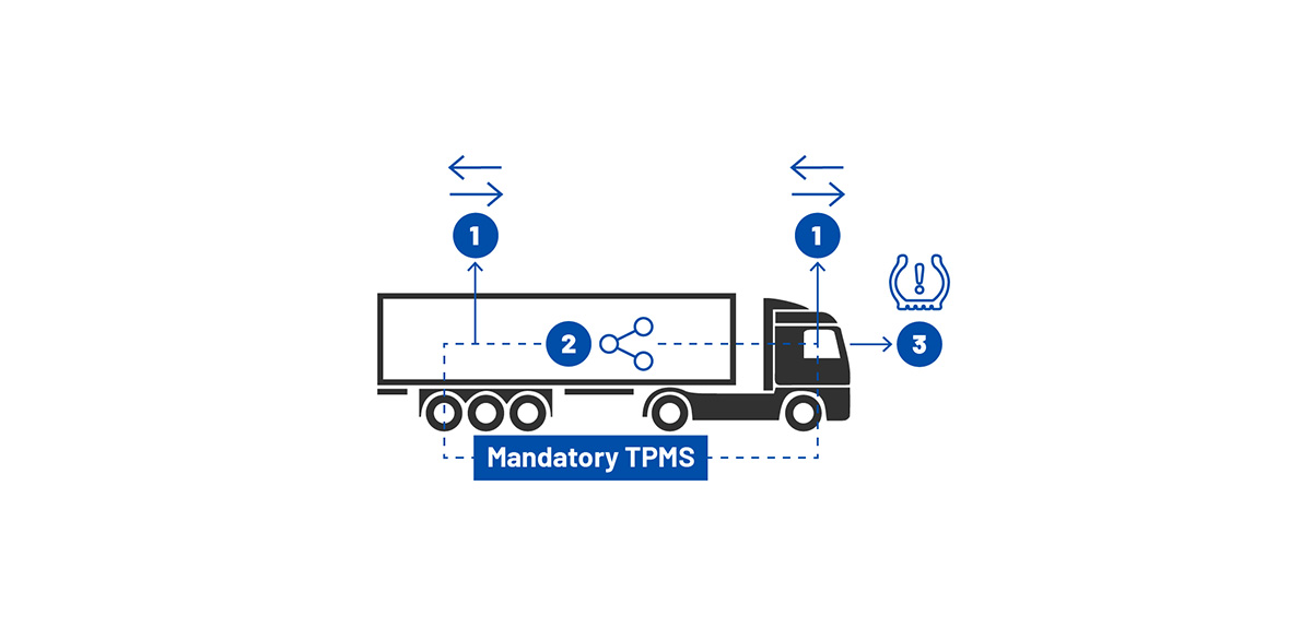 Infografik zur verpflichtenden Reifenüberwachung mit Goodyear TPMS
