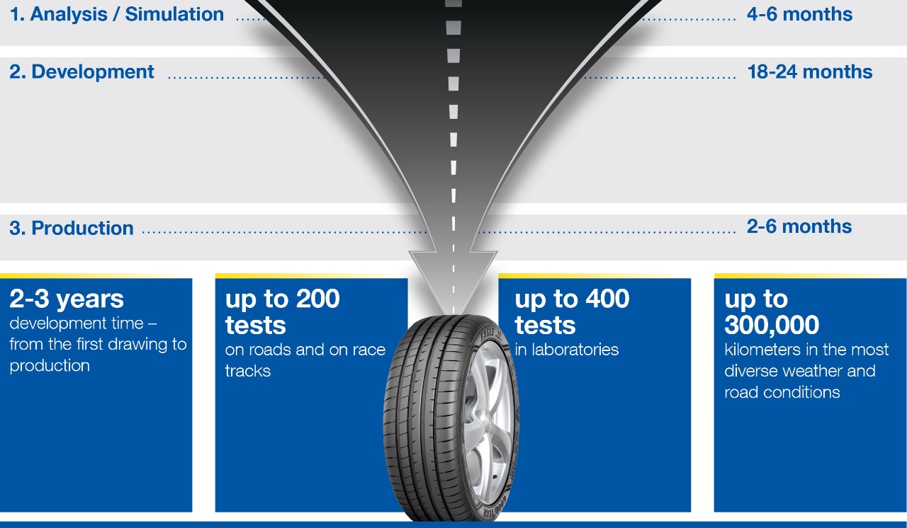 Infographic showing the Goodyear OE Process