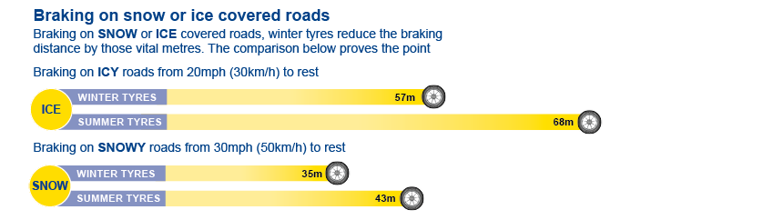 Braking Distances Summer v Winter Tyres on snow and icy roads