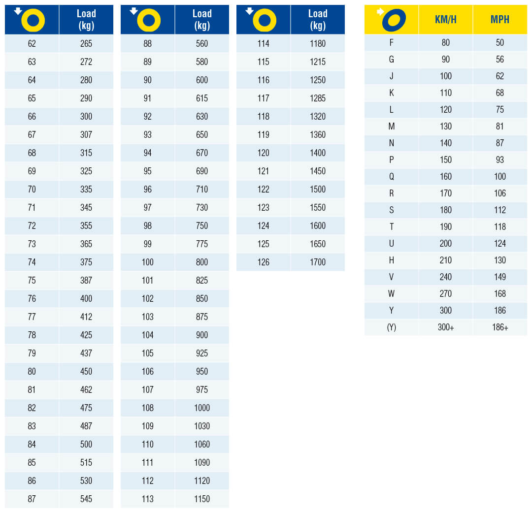 Table of tyre load and speed ratings for vehicles