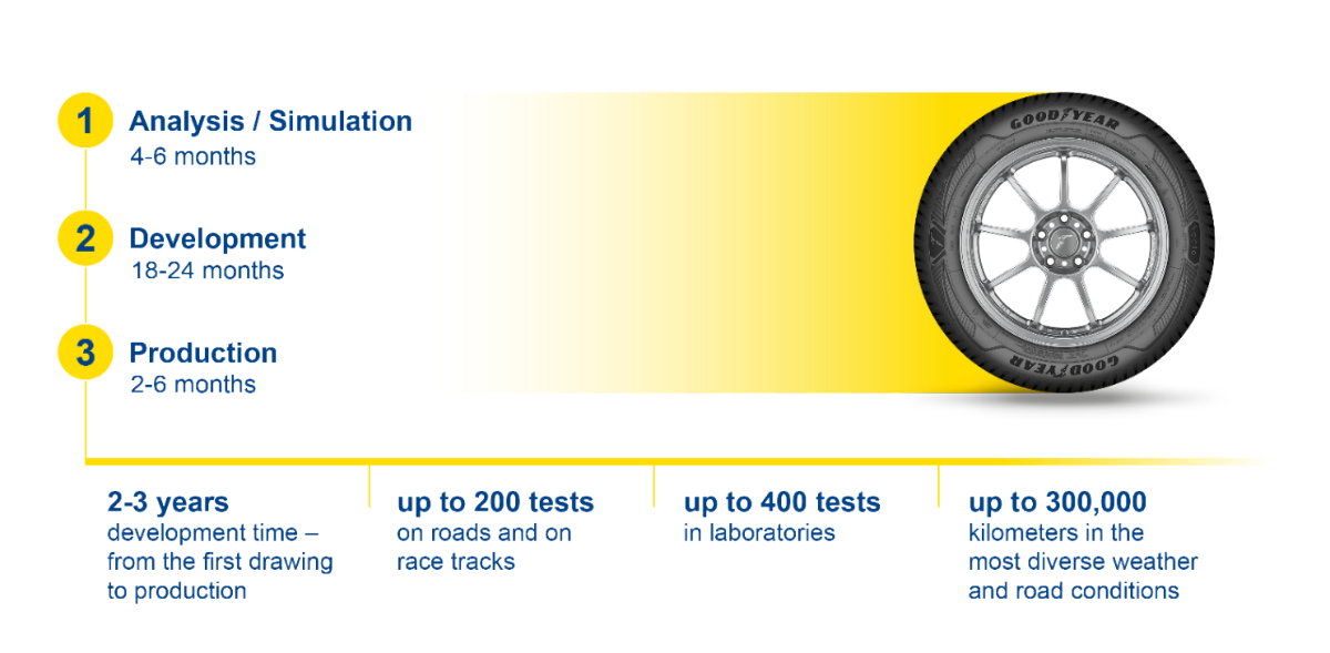 Premium vs Budget Tyres Goodyear Tyres