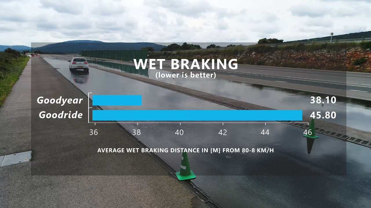 Wet Braking Results