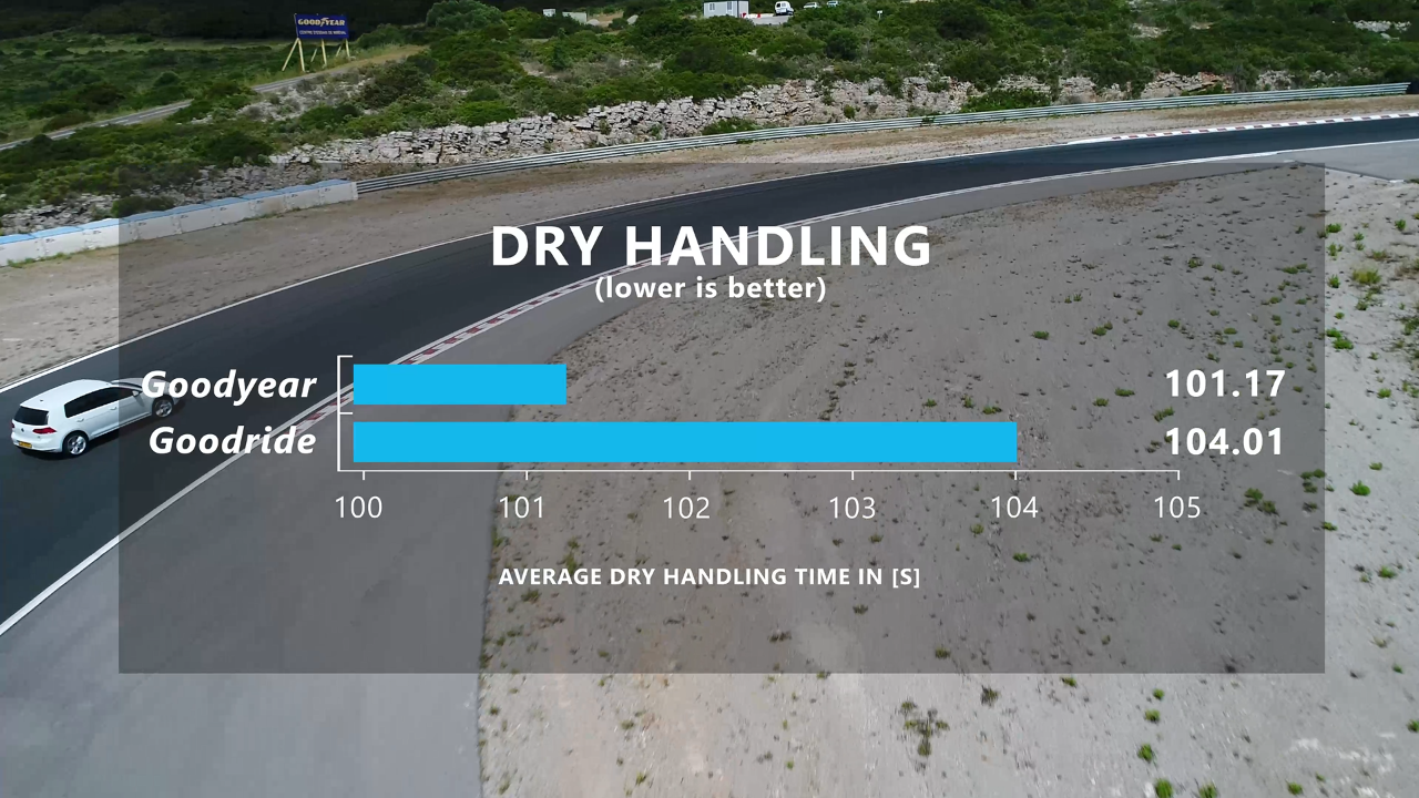 Dry Handling Results