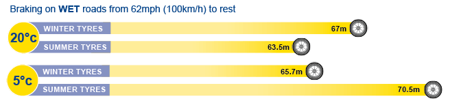 Braking distance of summer and winter tyres in different temperatures and weather conditions