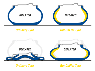 Internal structure of Goodyear Run Flat Tyres for BMW models
