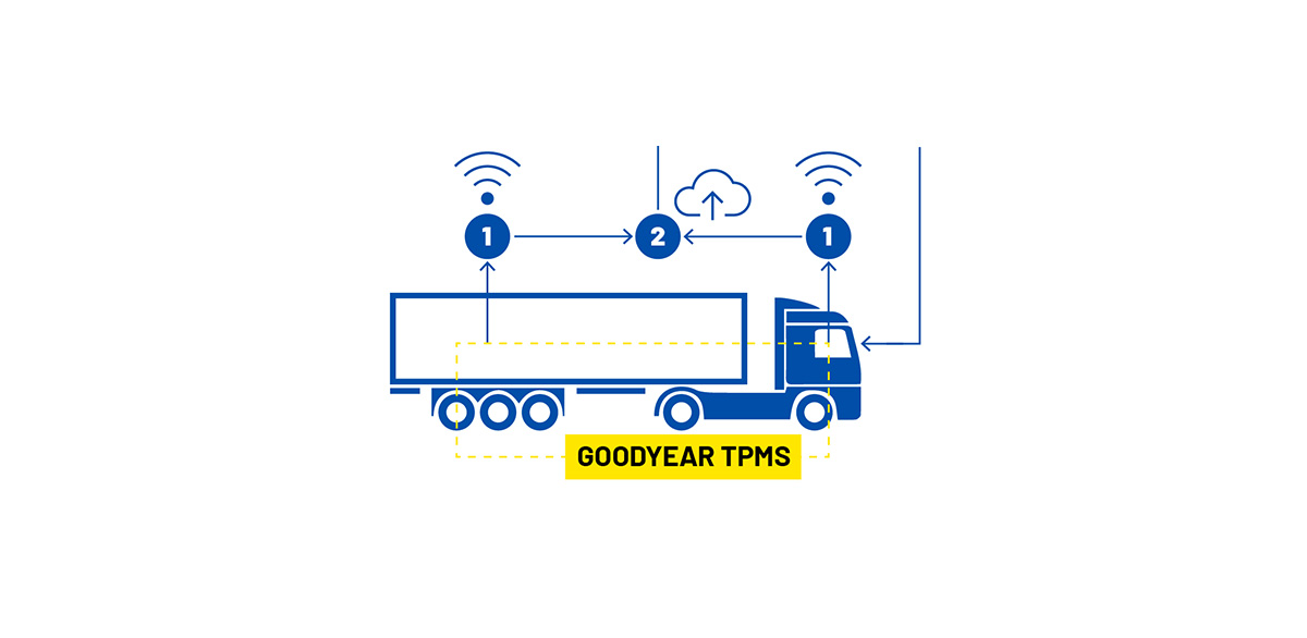 Goodyear TPMS system infographic