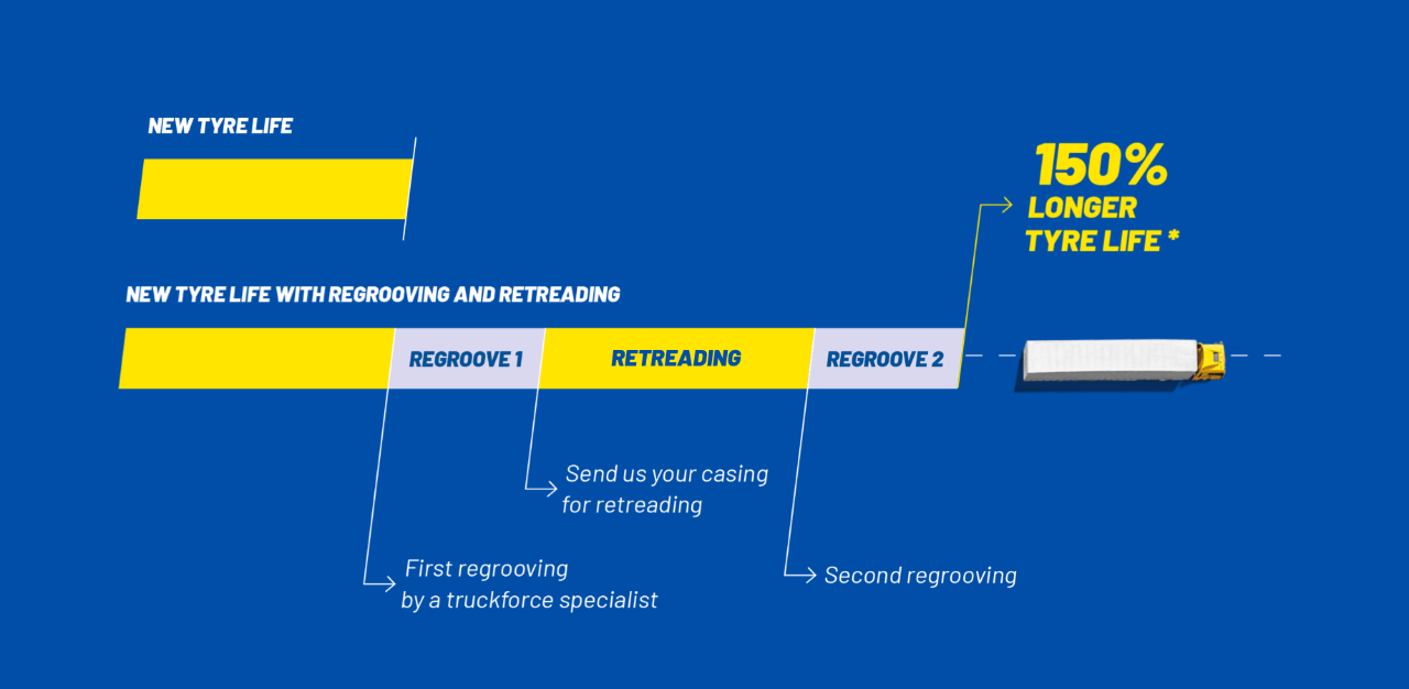 Retreading vs regrooving infographic