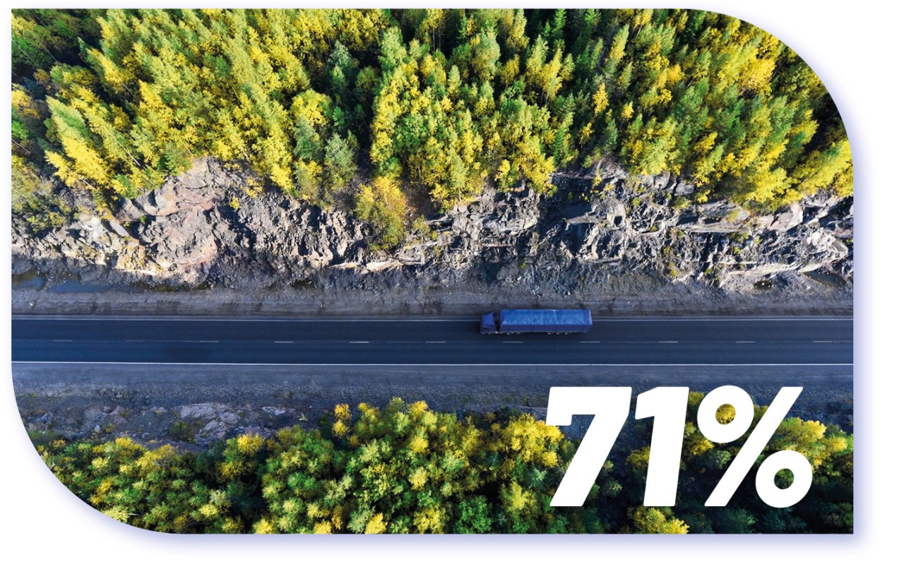 71% postrzega zachęty finansowe jako kluczowy czynnik w dążeniu do zwiększenia zrównoważonego rozwoju